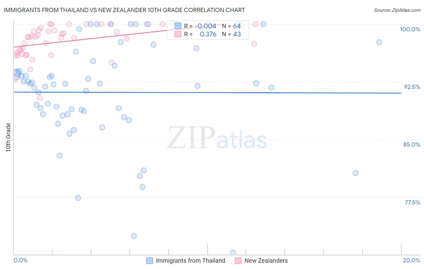 Immigrants from Thailand vs New Zealander 10th Grade