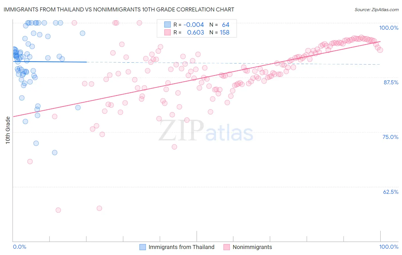 Immigrants from Thailand vs Nonimmigrants 10th Grade