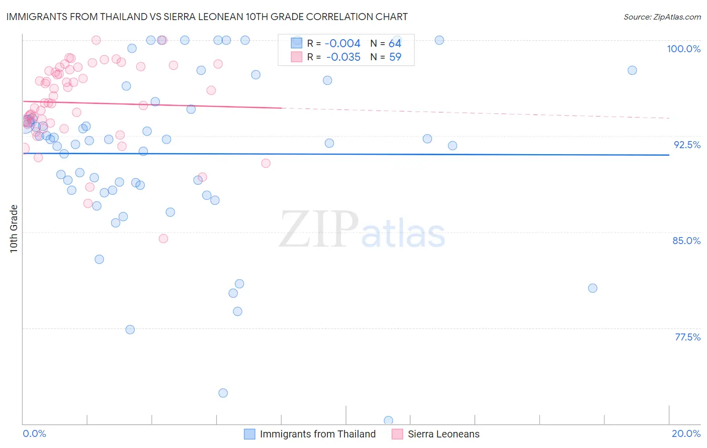 Immigrants from Thailand vs Sierra Leonean 10th Grade