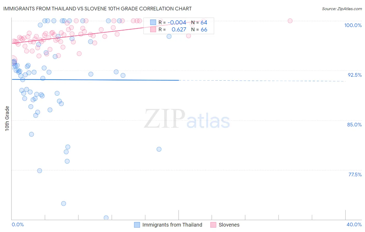 Immigrants from Thailand vs Slovene 10th Grade