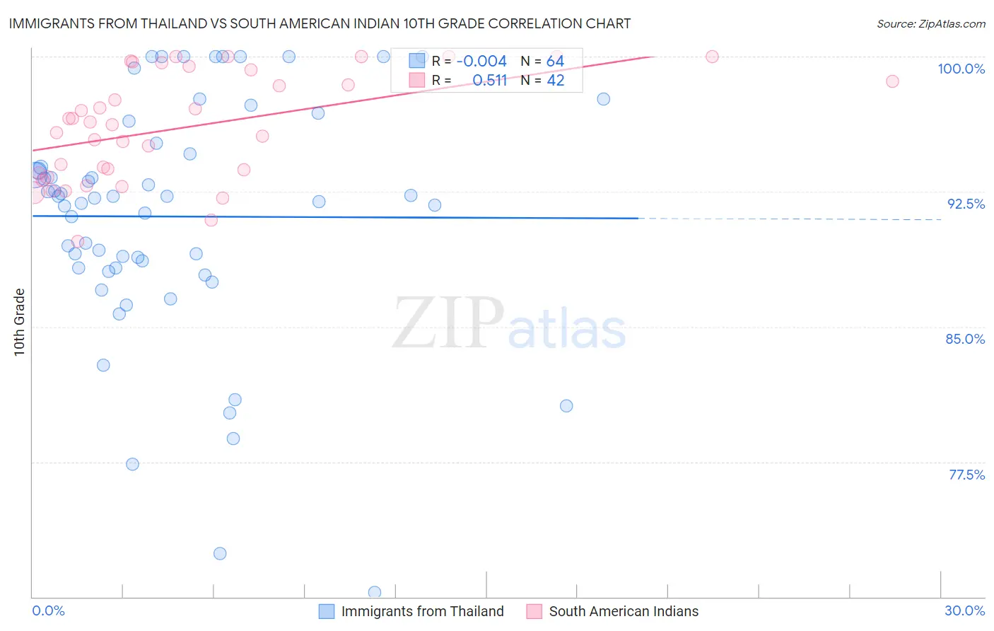 Immigrants from Thailand vs South American Indian 10th Grade