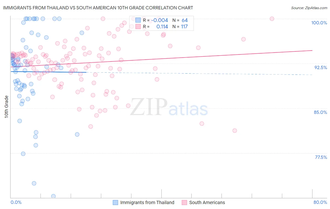 Immigrants from Thailand vs South American 10th Grade