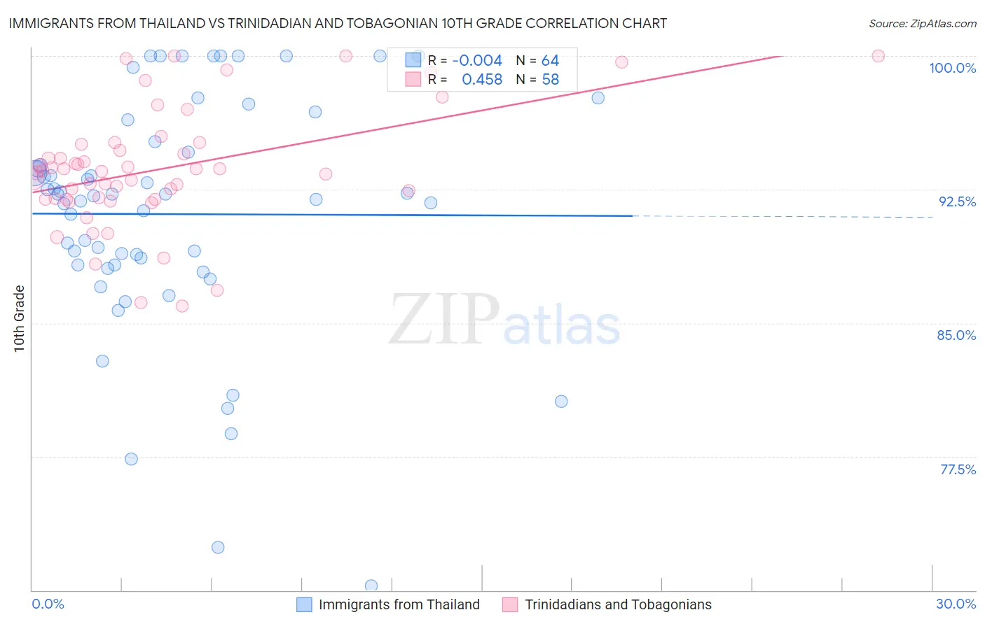 Immigrants from Thailand vs Trinidadian and Tobagonian 10th Grade