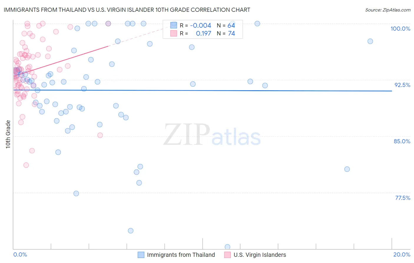 Immigrants from Thailand vs U.S. Virgin Islander 10th Grade