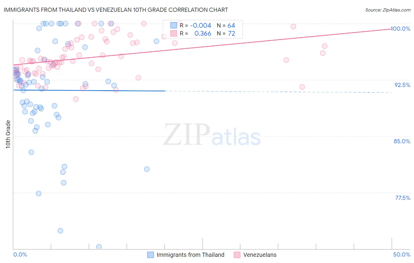 Immigrants from Thailand vs Venezuelan 10th Grade