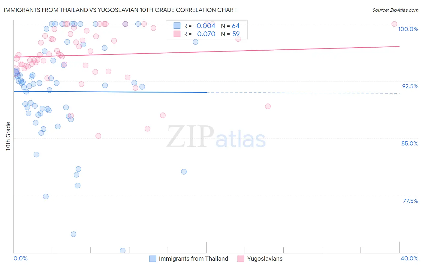 Immigrants from Thailand vs Yugoslavian 10th Grade