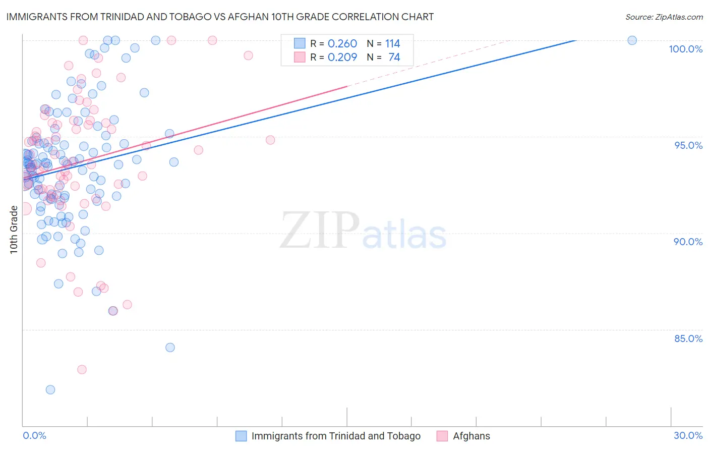 Immigrants from Trinidad and Tobago vs Afghan 10th Grade