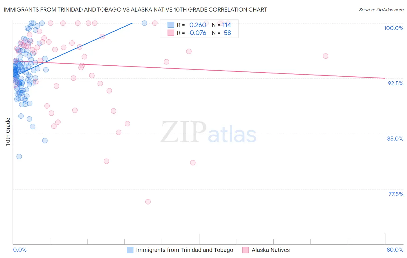 Immigrants from Trinidad and Tobago vs Alaska Native 10th Grade