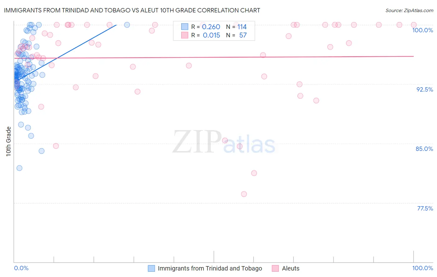 Immigrants from Trinidad and Tobago vs Aleut 10th Grade