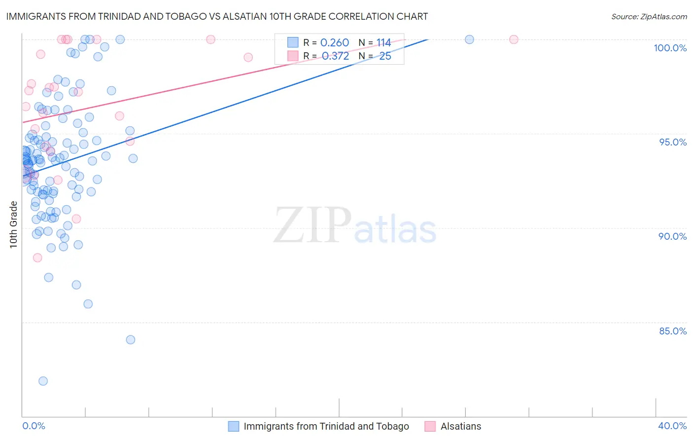 Immigrants from Trinidad and Tobago vs Alsatian 10th Grade