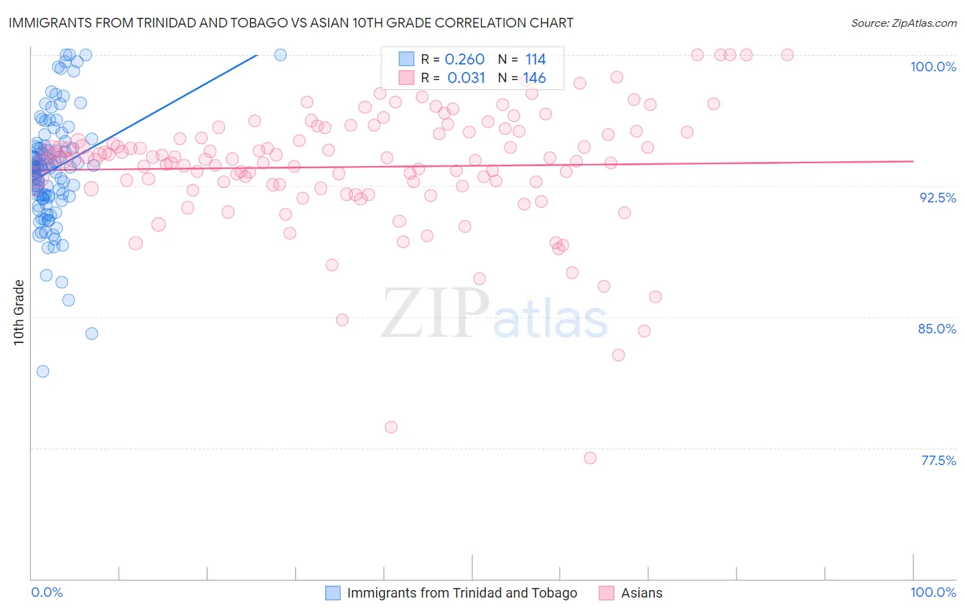 Immigrants from Trinidad and Tobago vs Asian 10th Grade