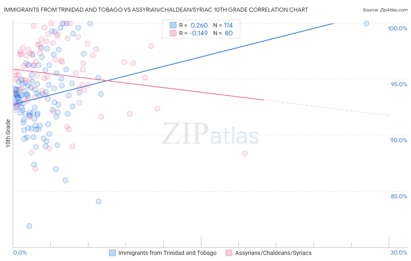 Immigrants from Trinidad and Tobago vs Assyrian/Chaldean/Syriac 10th Grade