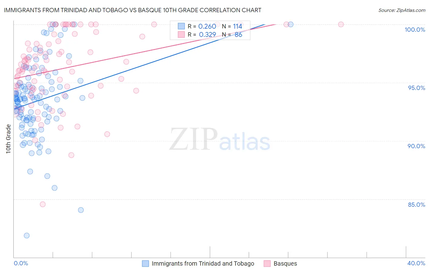 Immigrants from Trinidad and Tobago vs Basque 10th Grade