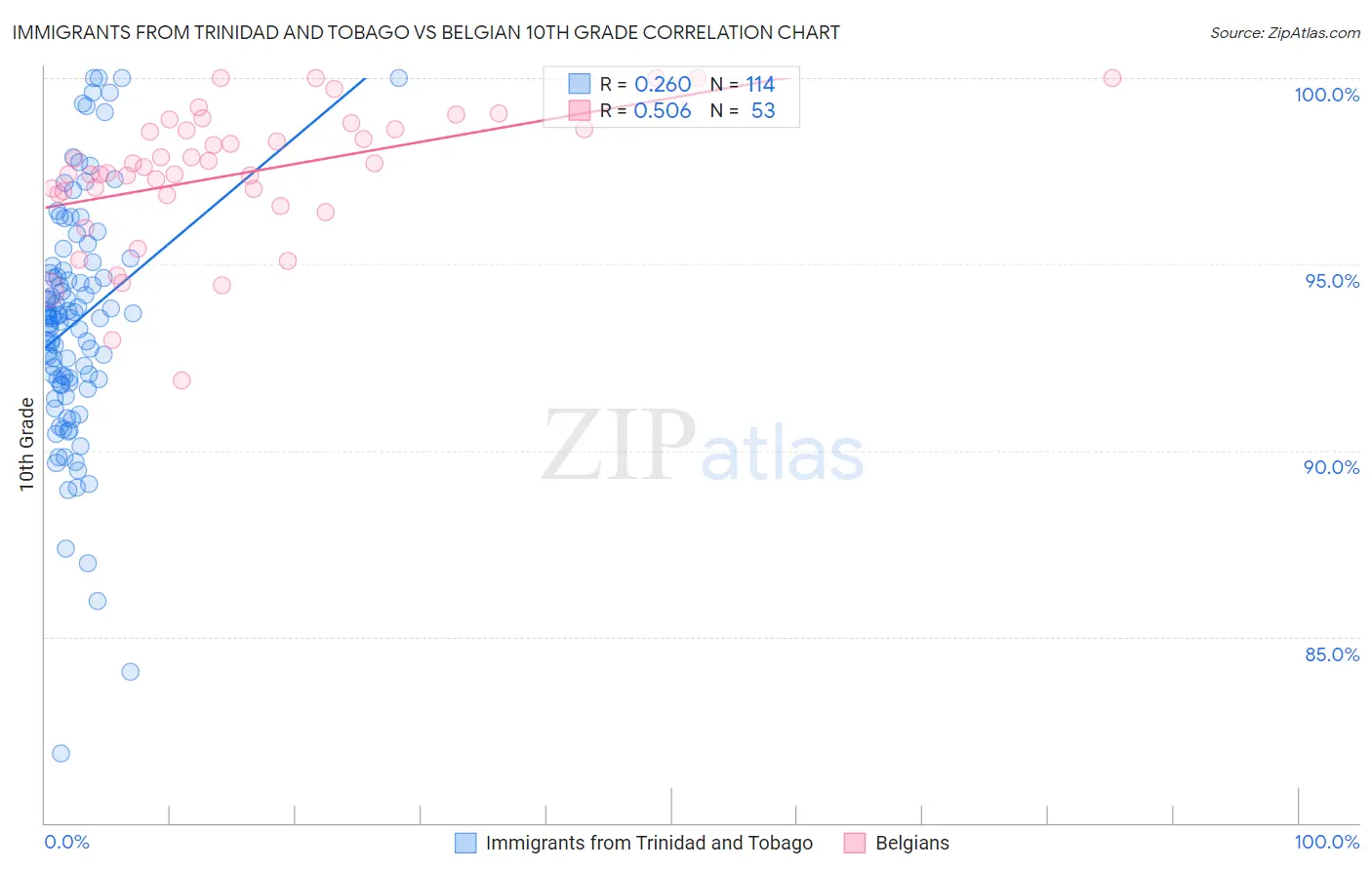 Immigrants from Trinidad and Tobago vs Belgian 10th Grade