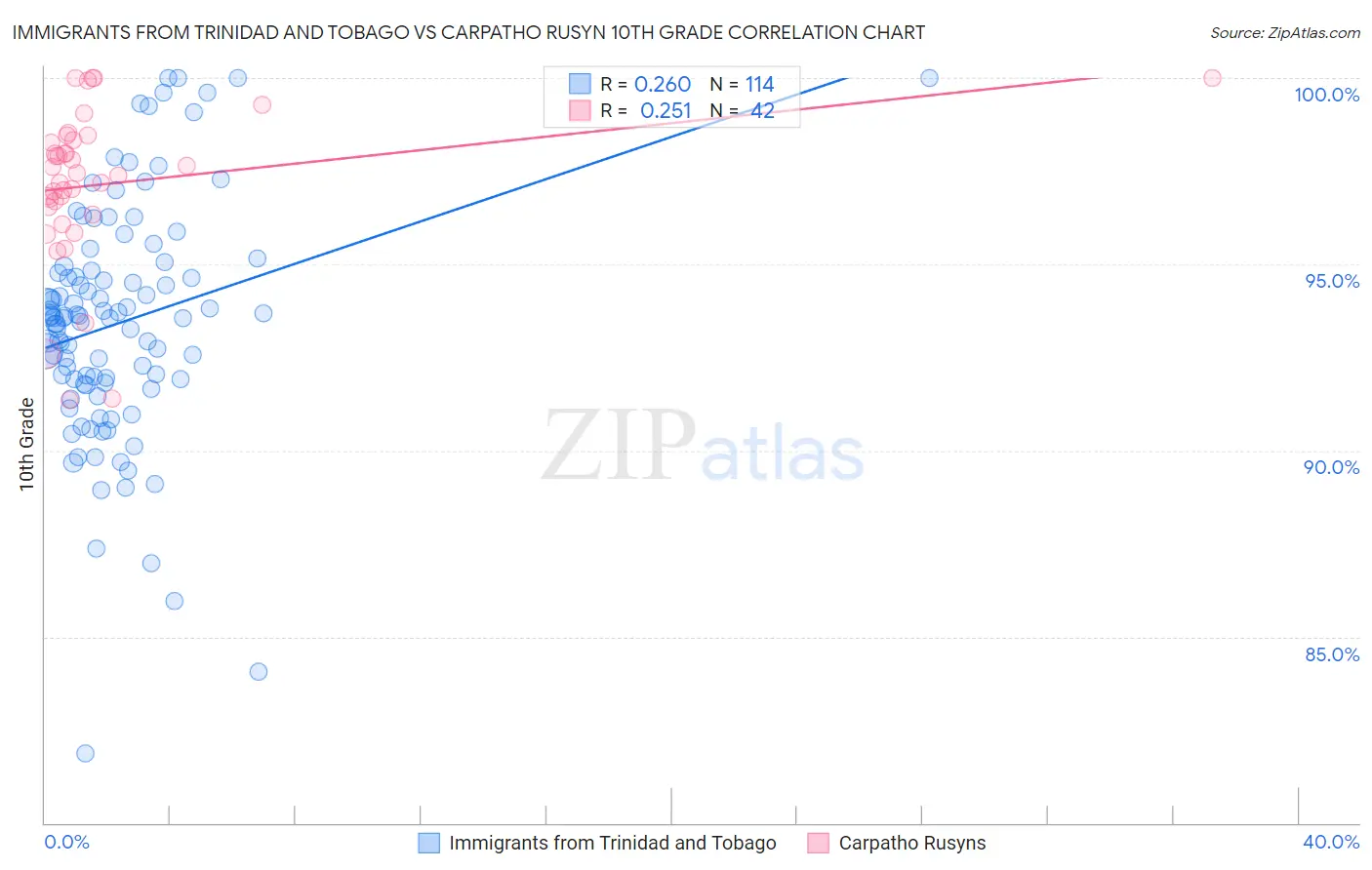 Immigrants from Trinidad and Tobago vs Carpatho Rusyn 10th Grade