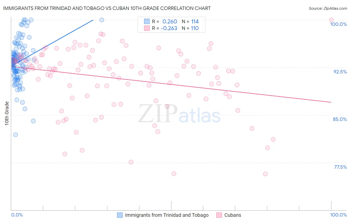 Immigrants from Trinidad and Tobago vs Cuban 10th Grade