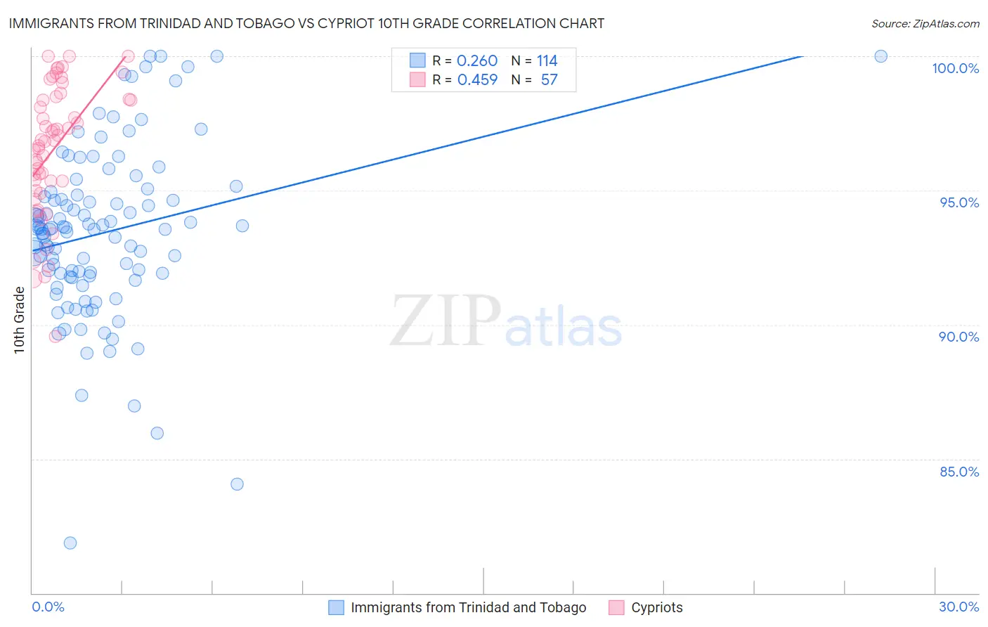 Immigrants from Trinidad and Tobago vs Cypriot 10th Grade