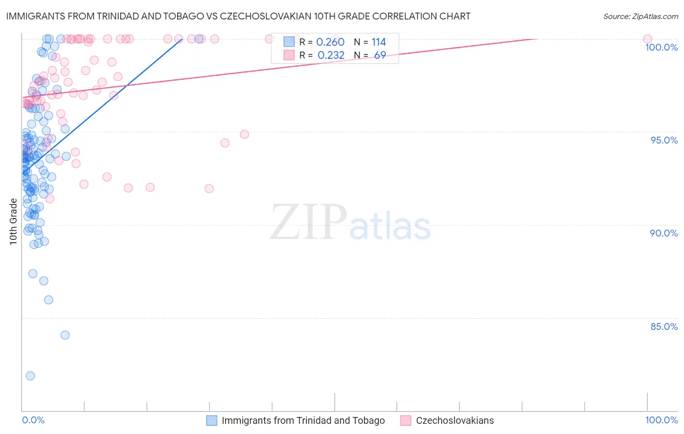 Immigrants from Trinidad and Tobago vs Czechoslovakian 10th Grade