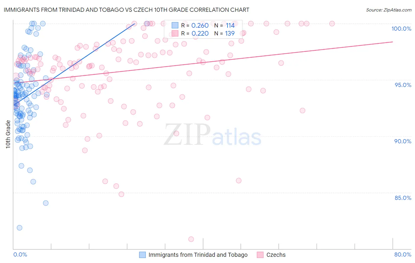 Immigrants from Trinidad and Tobago vs Czech 10th Grade