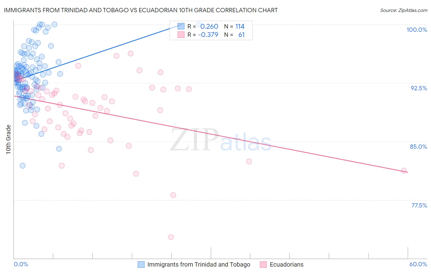 Immigrants from Trinidad and Tobago vs Ecuadorian 10th Grade