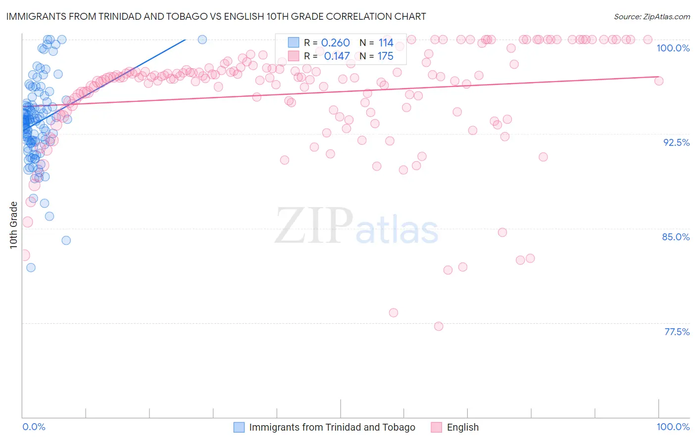 Immigrants from Trinidad and Tobago vs English 10th Grade