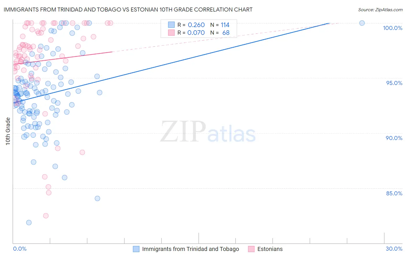Immigrants from Trinidad and Tobago vs Estonian 10th Grade
