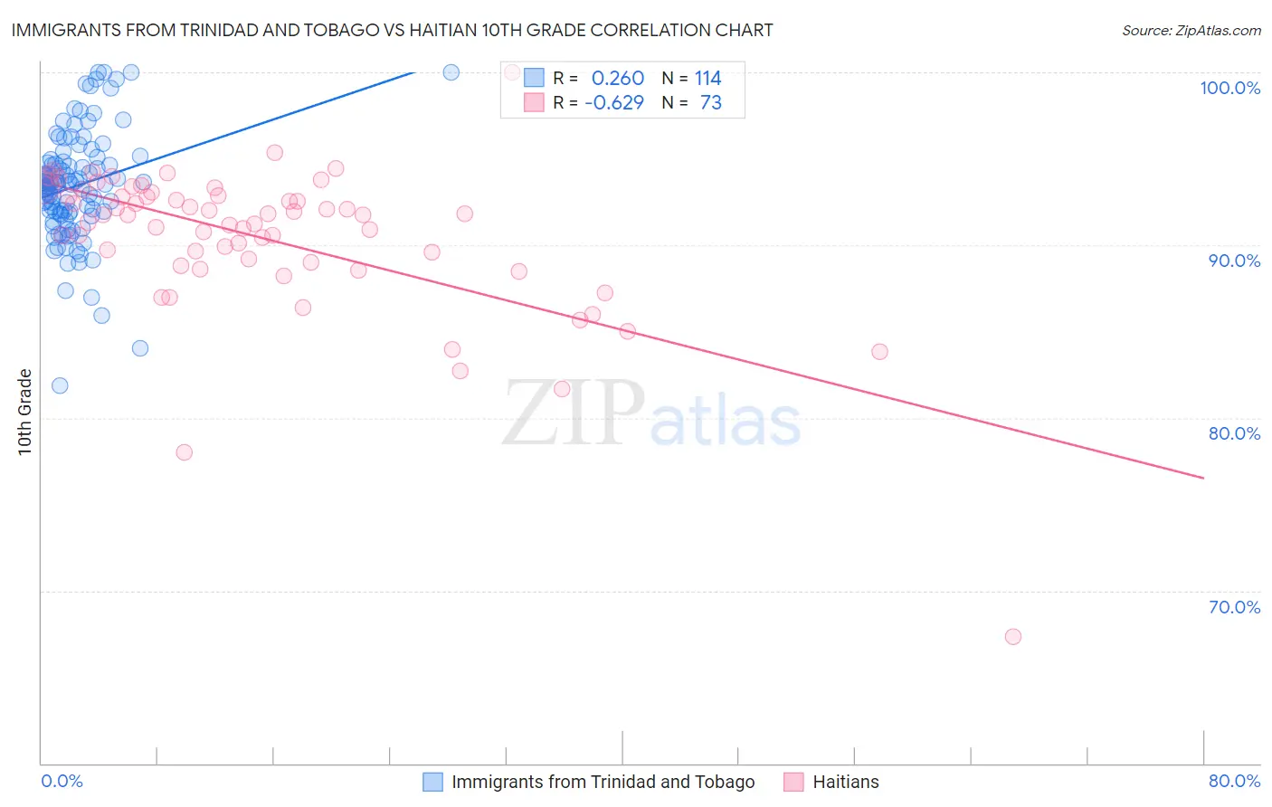 Immigrants from Trinidad and Tobago vs Haitian 10th Grade