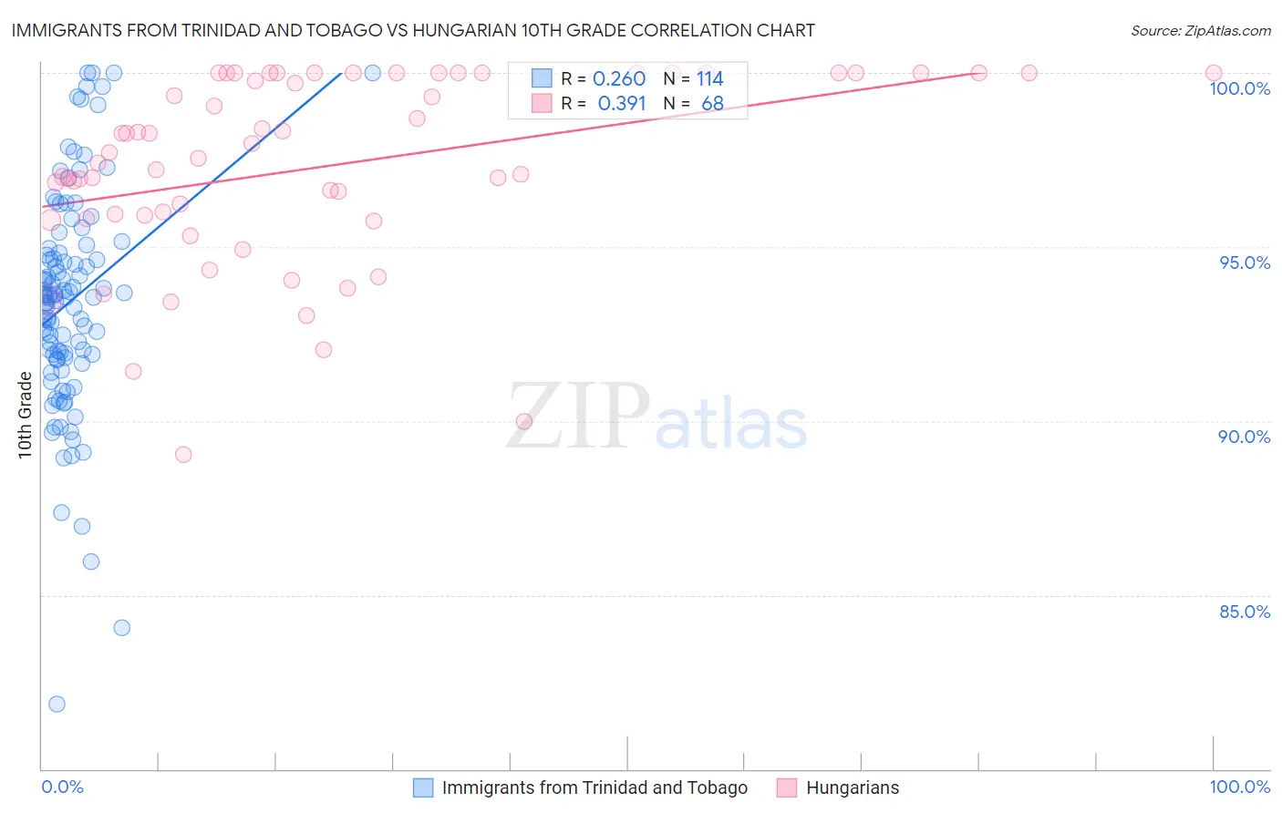 Immigrants from Trinidad and Tobago vs Hungarian 10th Grade