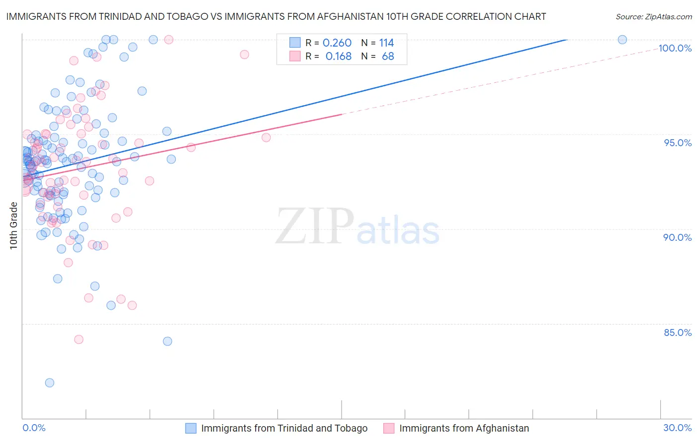 Immigrants from Trinidad and Tobago vs Immigrants from Afghanistan 10th Grade