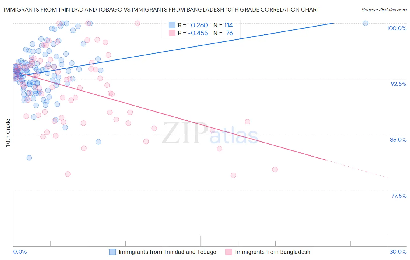 Immigrants from Trinidad and Tobago vs Immigrants from Bangladesh 10th Grade
