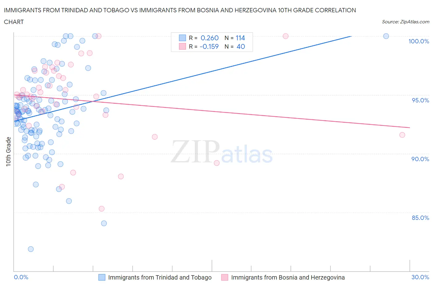 Immigrants from Trinidad and Tobago vs Immigrants from Bosnia and Herzegovina 10th Grade