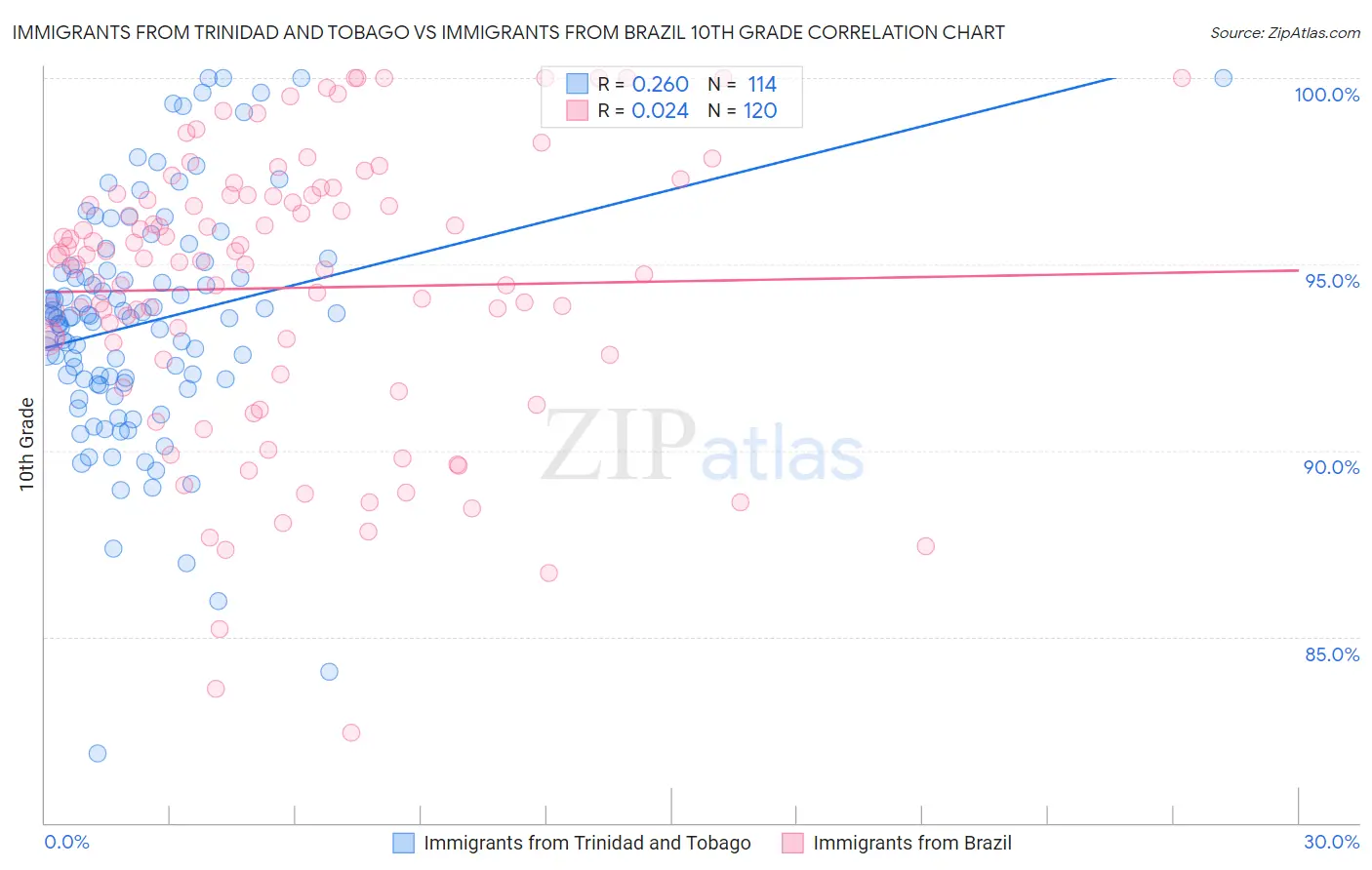 Immigrants from Trinidad and Tobago vs Immigrants from Brazil 10th Grade