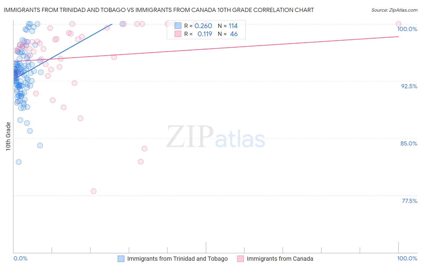 Immigrants from Trinidad and Tobago vs Immigrants from Canada 10th Grade