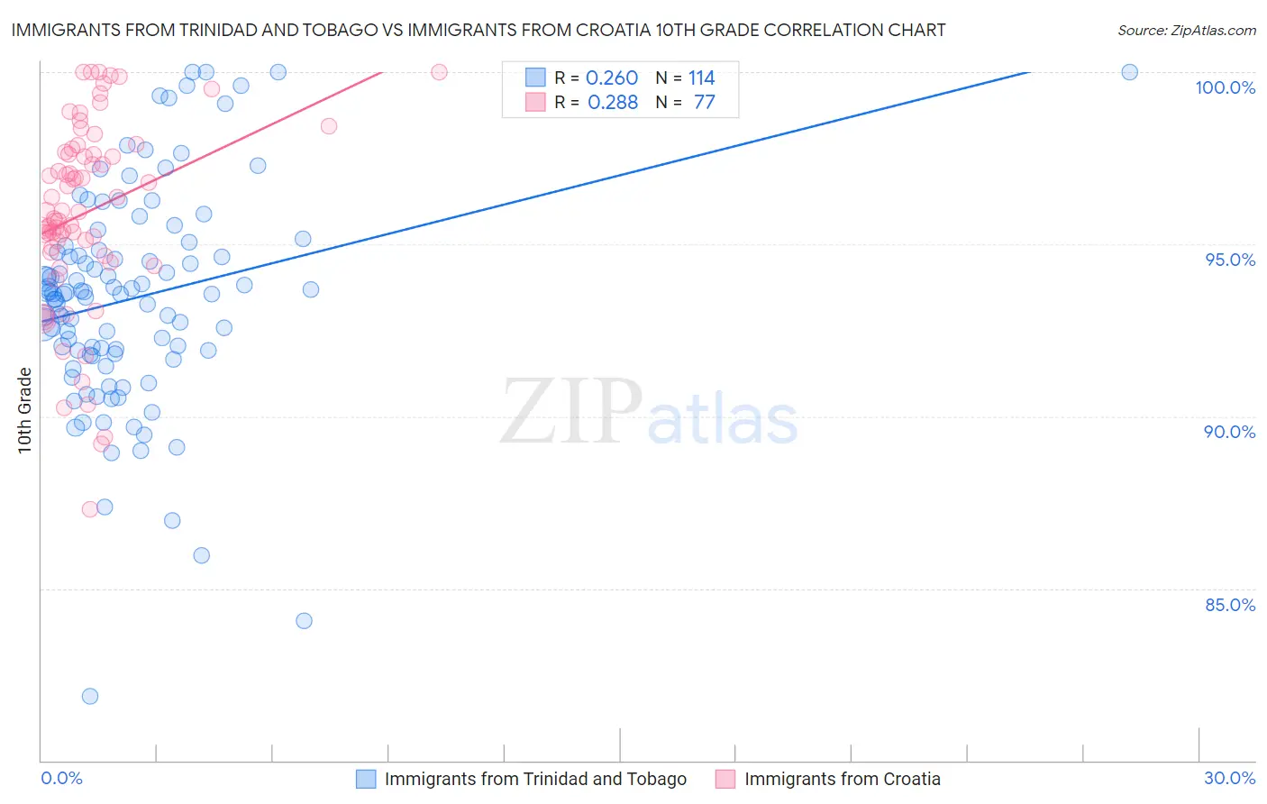 Immigrants from Trinidad and Tobago vs Immigrants from Croatia 10th Grade