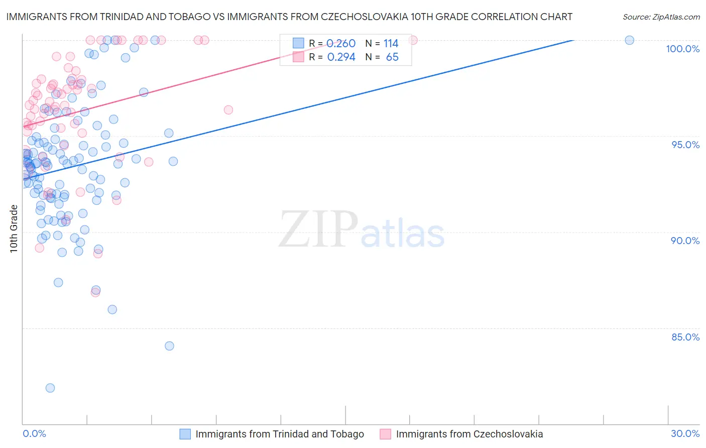 Immigrants from Trinidad and Tobago vs Immigrants from Czechoslovakia 10th Grade