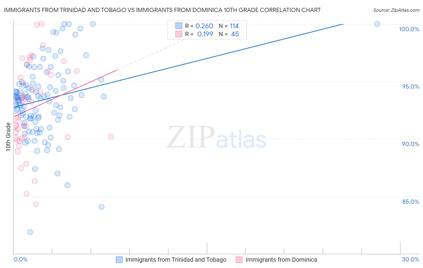 Immigrants from Trinidad and Tobago vs Immigrants from Dominica 10th Grade
