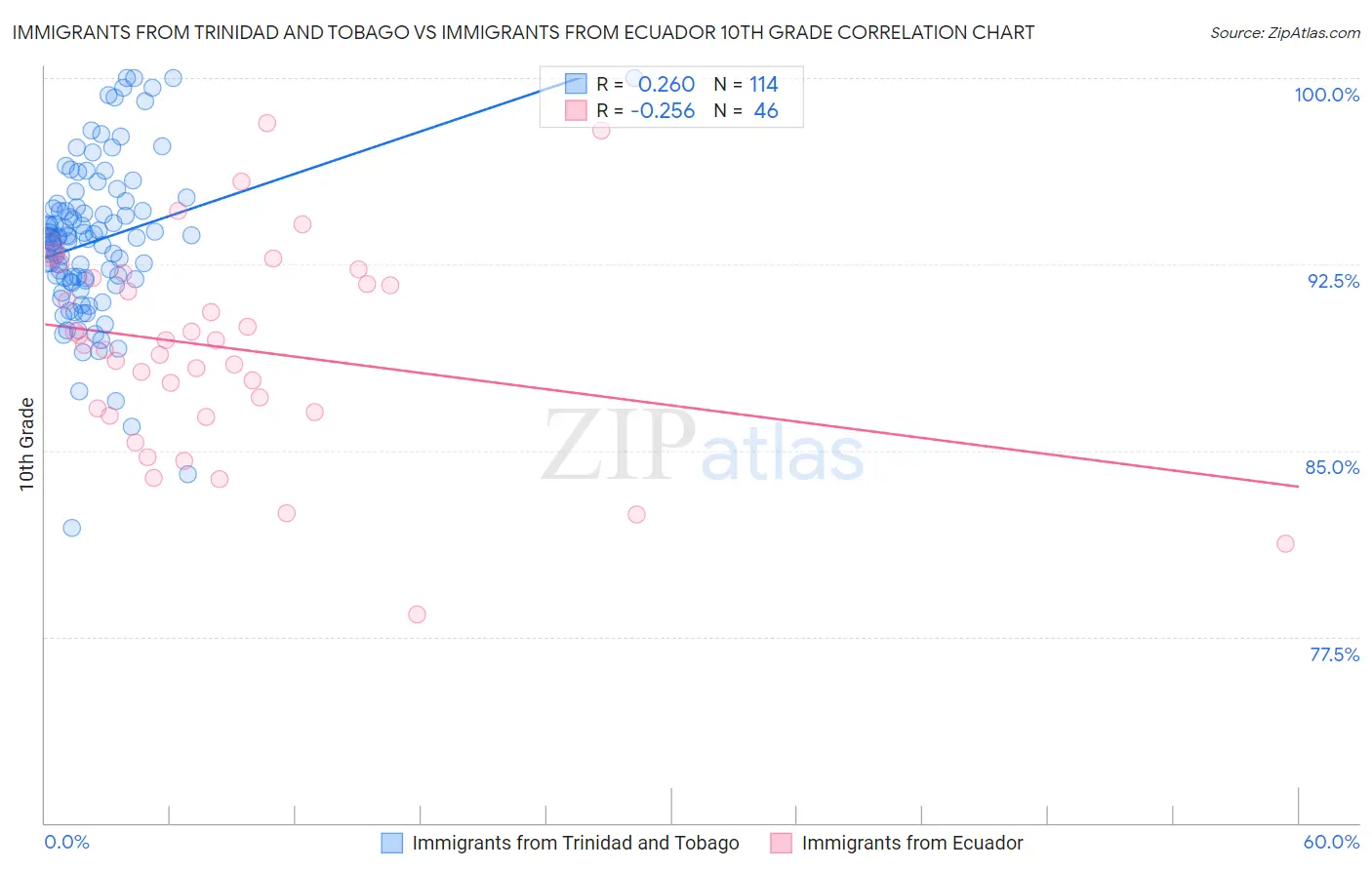 Immigrants from Trinidad and Tobago vs Immigrants from Ecuador 10th Grade