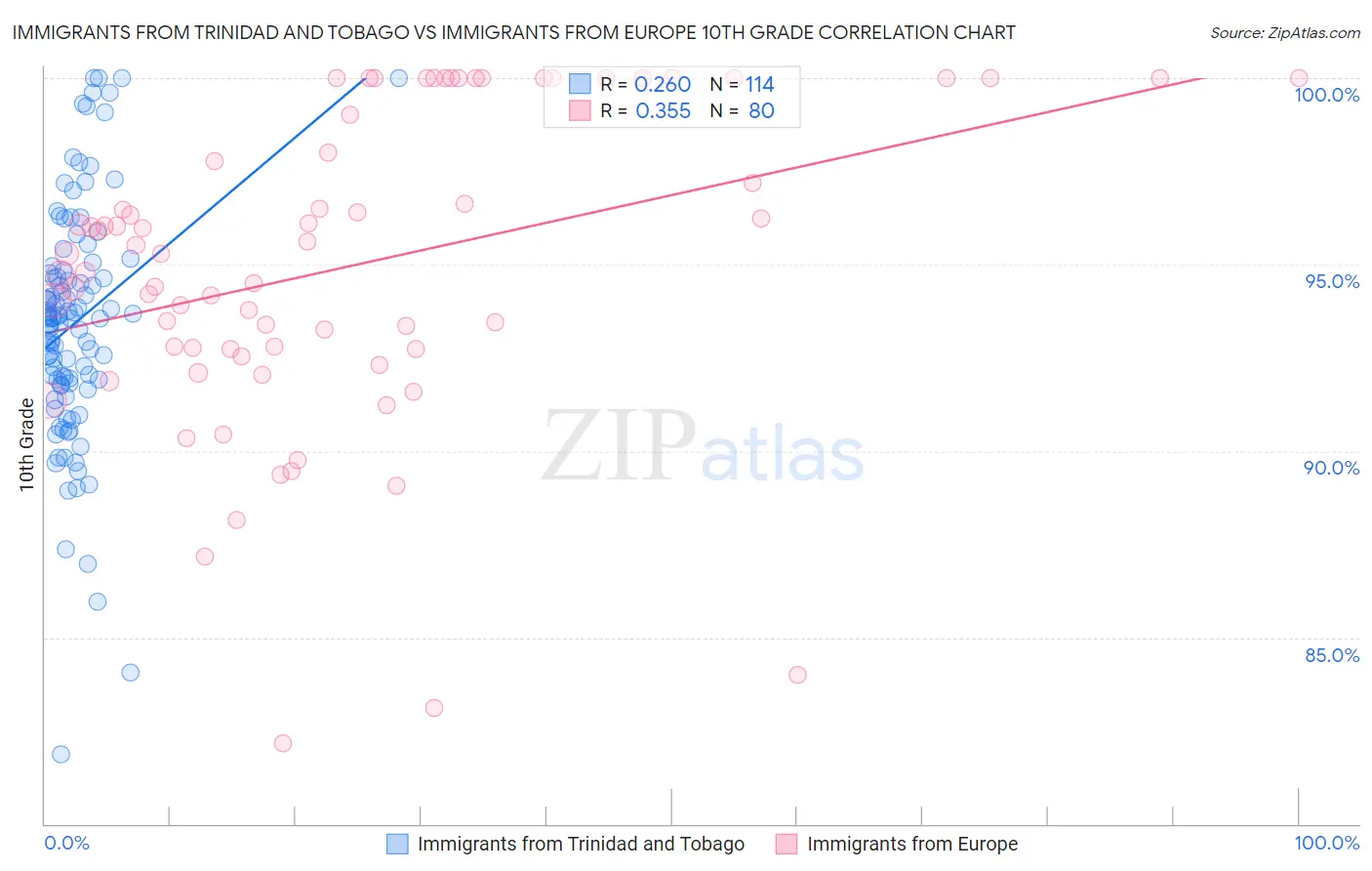 Immigrants from Trinidad and Tobago vs Immigrants from Europe 10th Grade