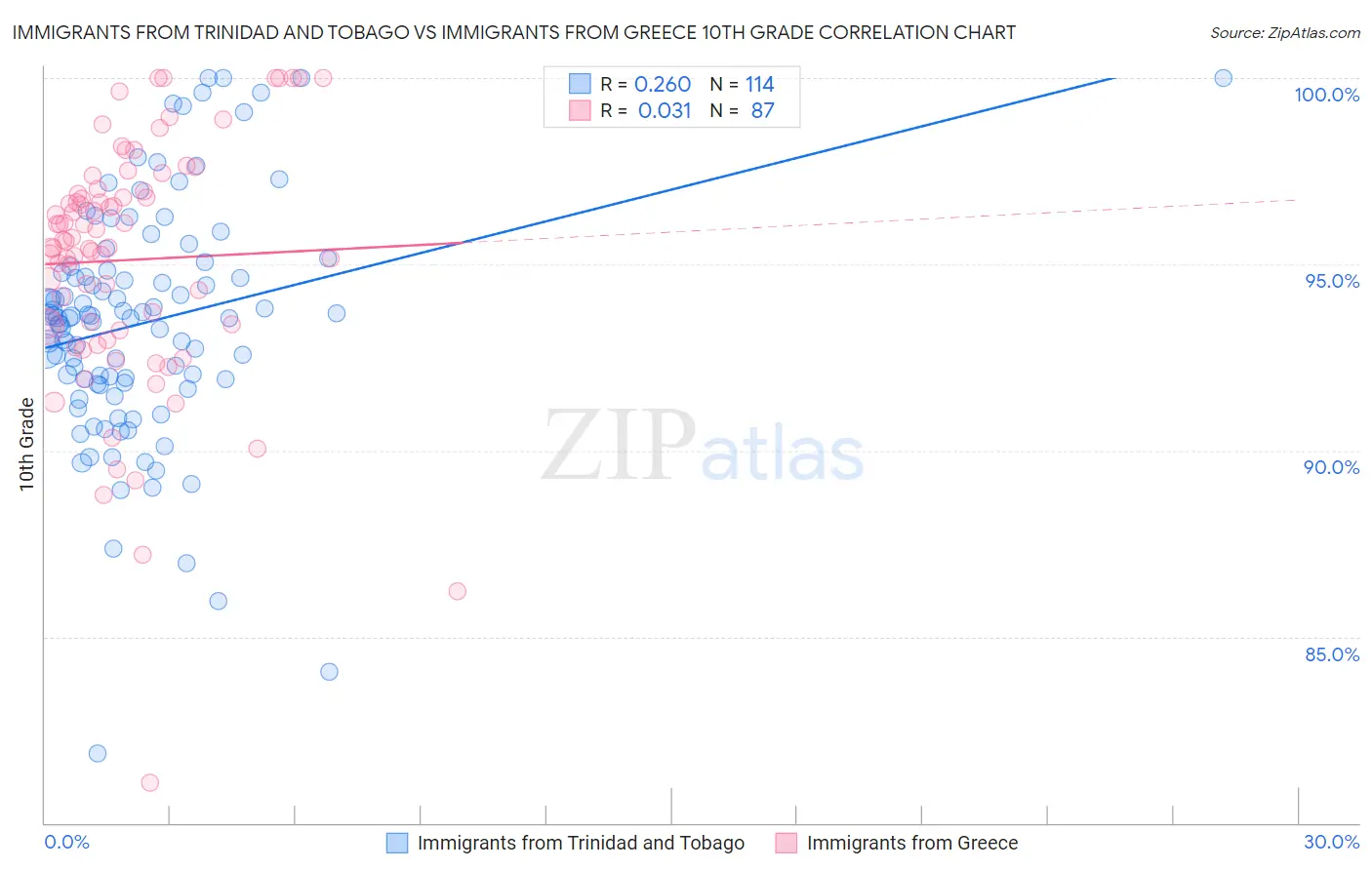 Immigrants from Trinidad and Tobago vs Immigrants from Greece 10th Grade