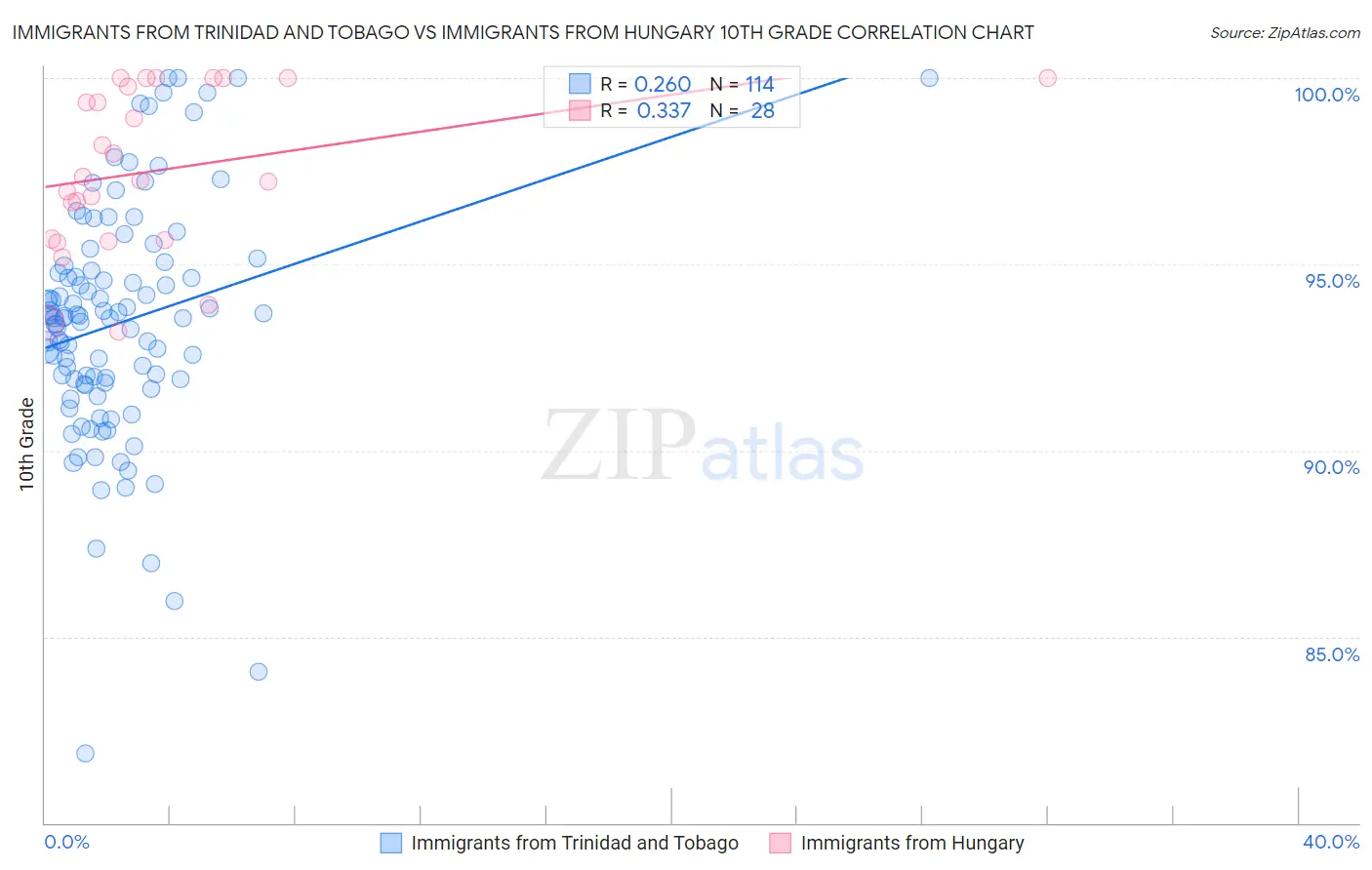 Immigrants from Trinidad and Tobago vs Immigrants from Hungary 10th Grade