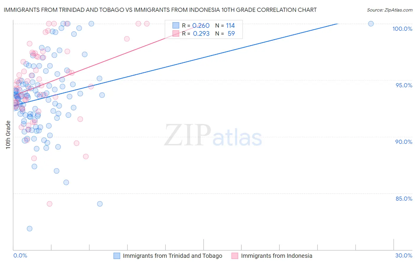 Immigrants from Trinidad and Tobago vs Immigrants from Indonesia 10th Grade