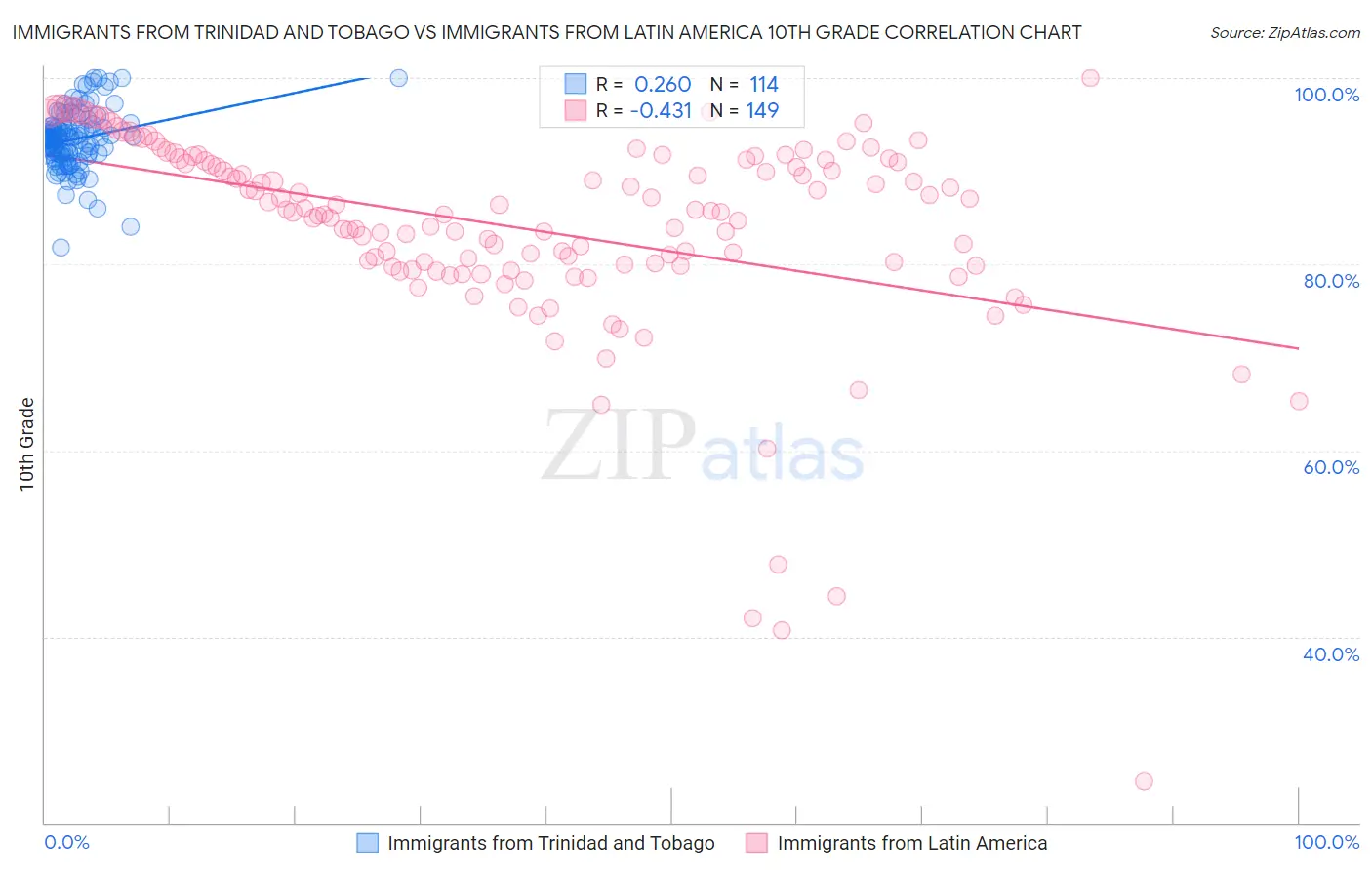 Immigrants from Trinidad and Tobago vs Immigrants from Latin America 10th Grade