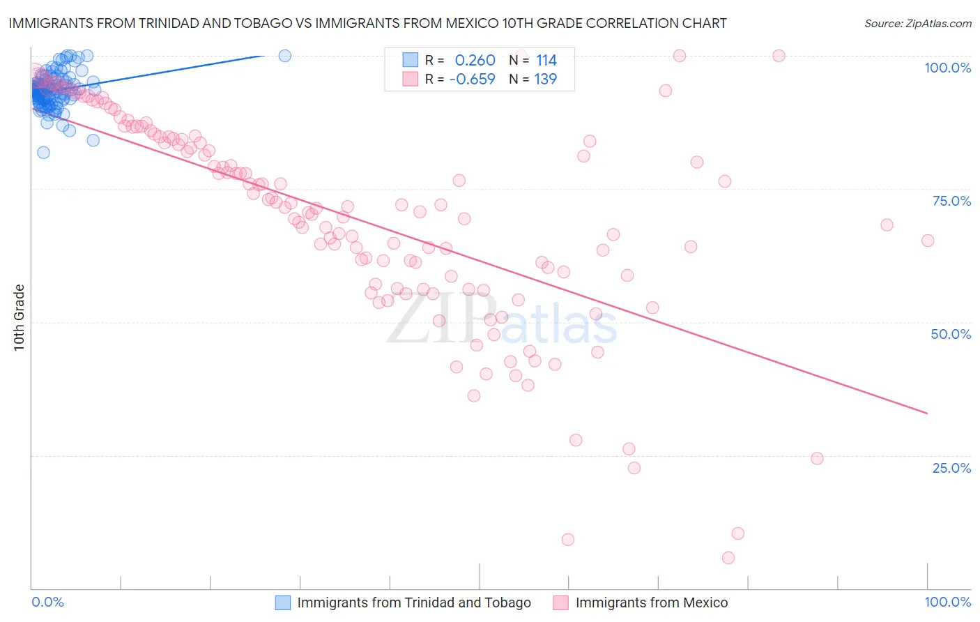 Immigrants from Trinidad and Tobago vs Immigrants from Mexico 10th Grade