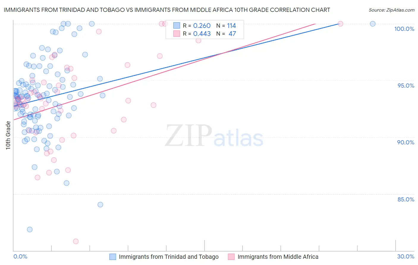 Immigrants from Trinidad and Tobago vs Immigrants from Middle Africa 10th Grade
