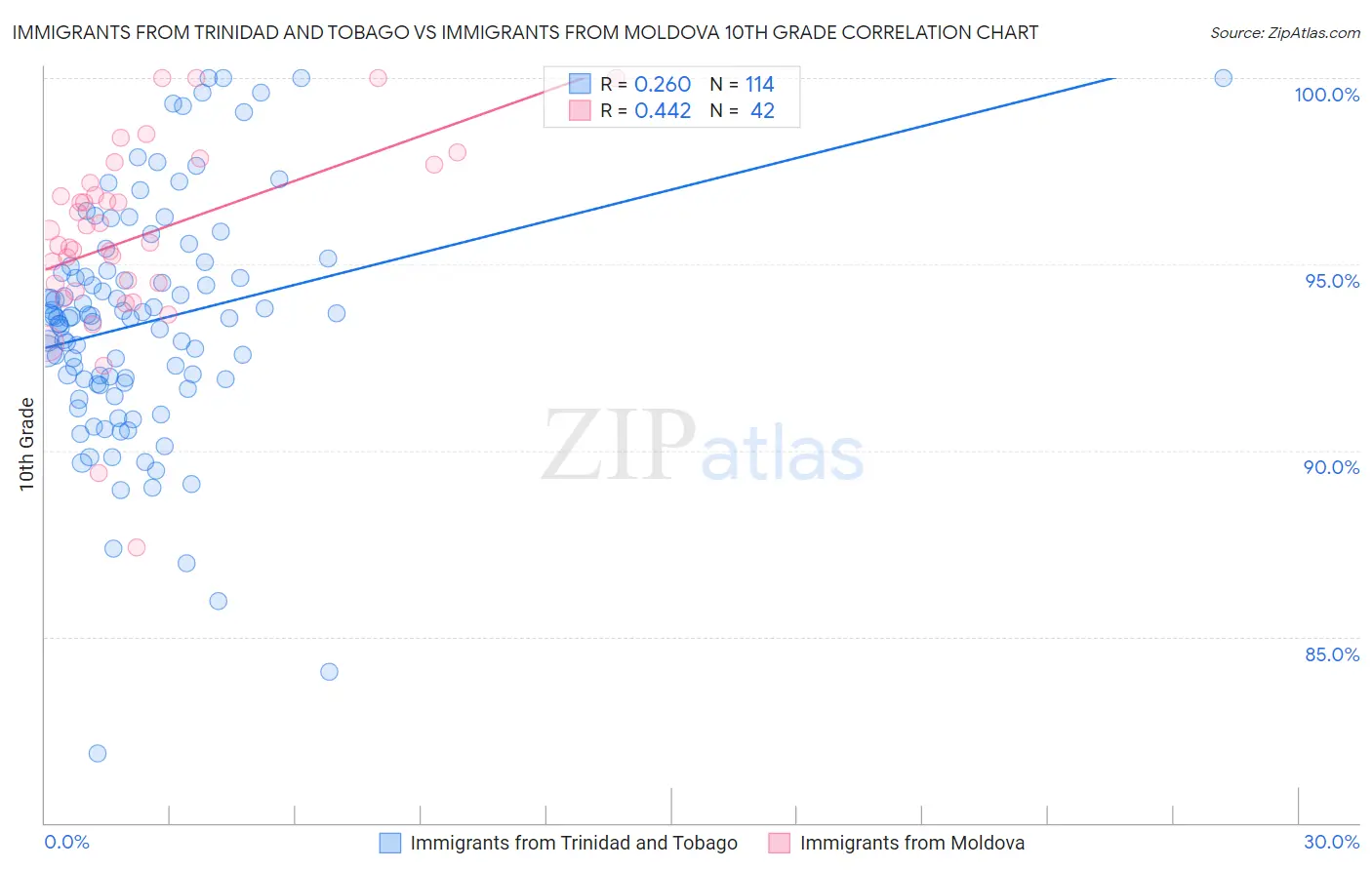 Immigrants from Trinidad and Tobago vs Immigrants from Moldova 10th Grade