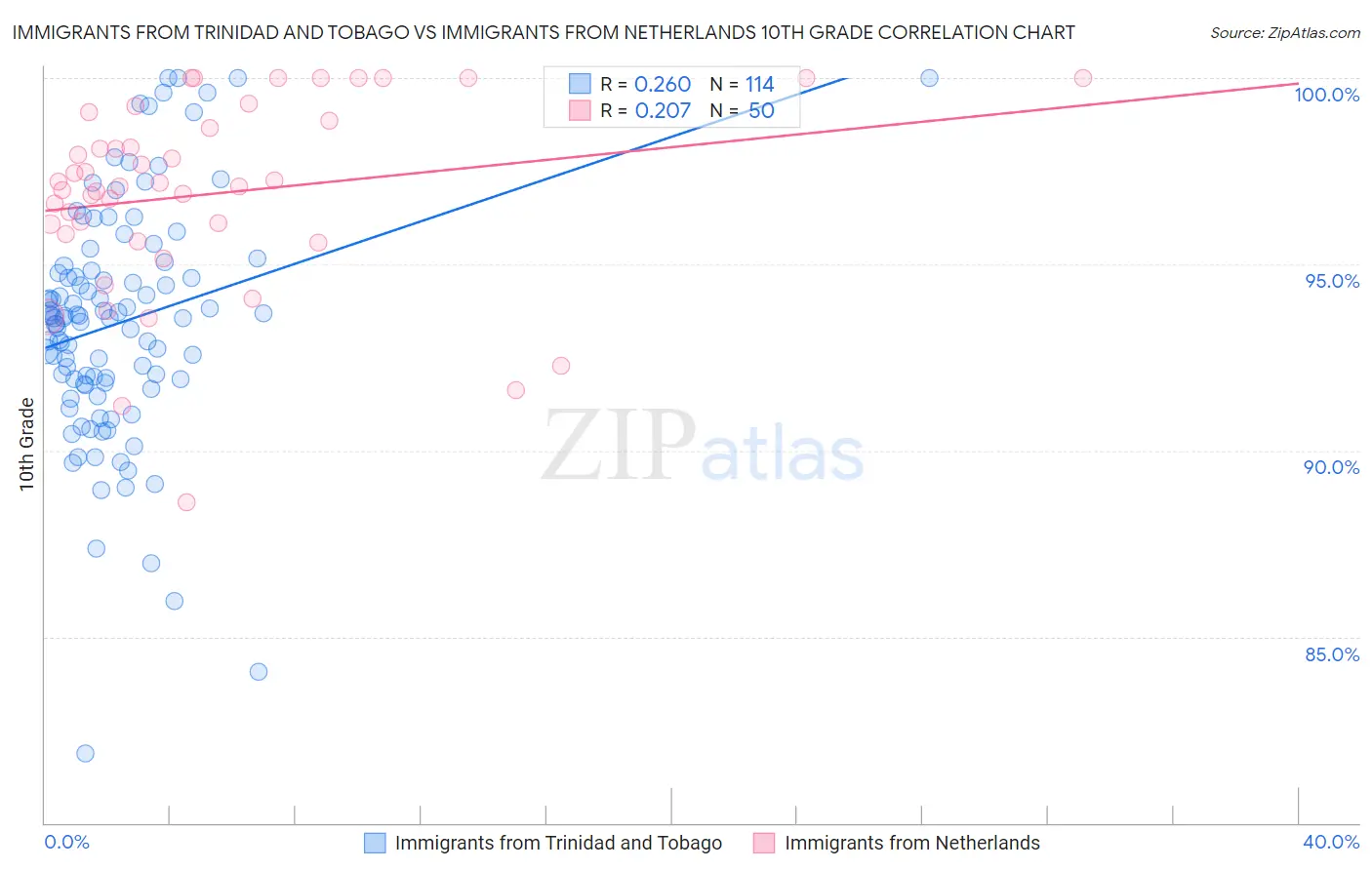 Immigrants from Trinidad and Tobago vs Immigrants from Netherlands 10th Grade