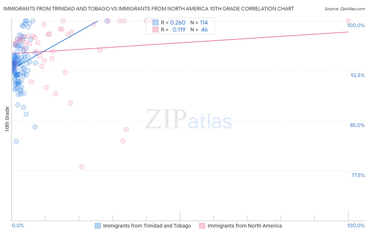 Immigrants from Trinidad and Tobago vs Immigrants from North America 10th Grade