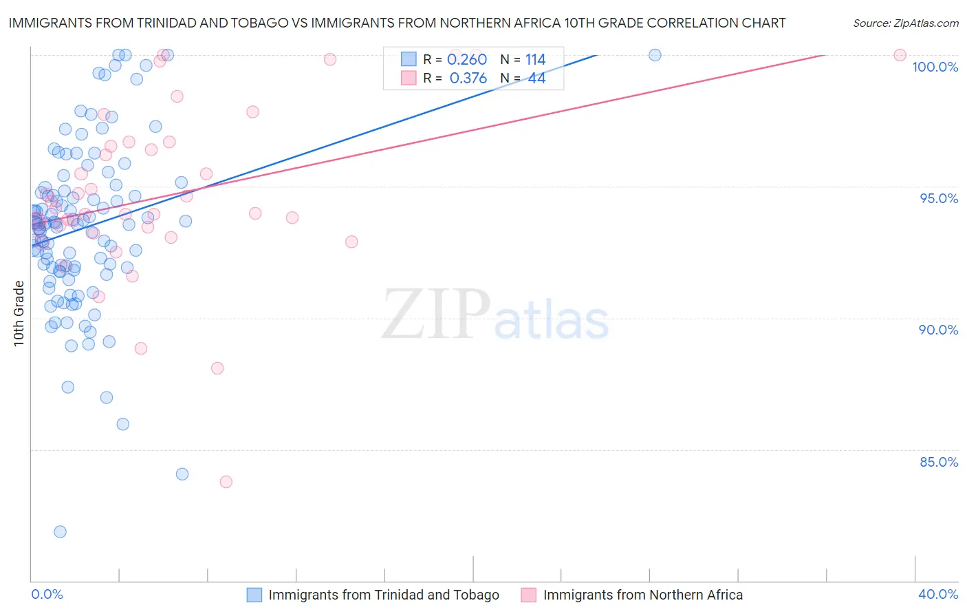 Immigrants from Trinidad and Tobago vs Immigrants from Northern Africa 10th Grade