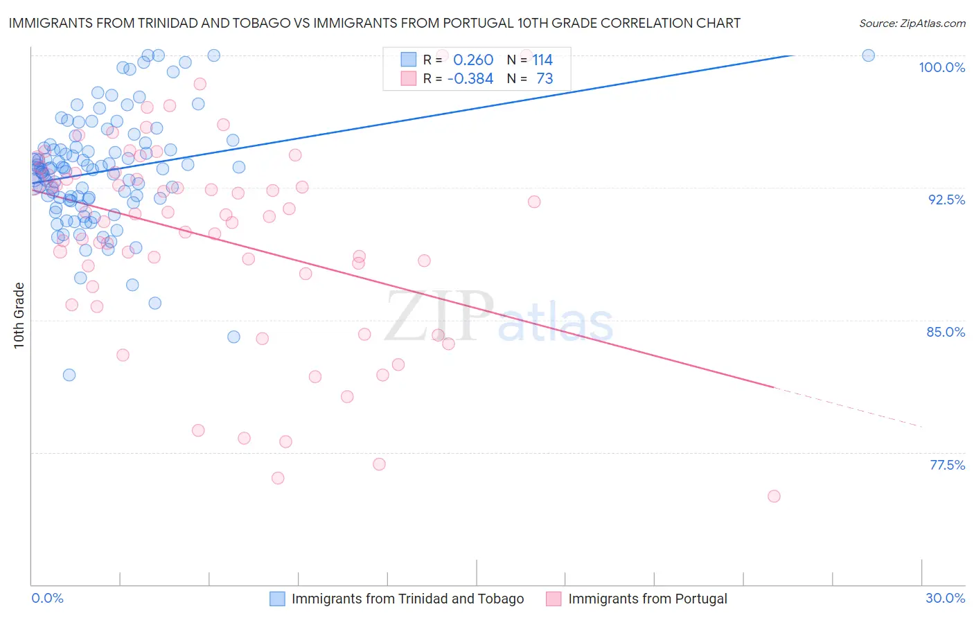 Immigrants from Trinidad and Tobago vs Immigrants from Portugal 10th Grade