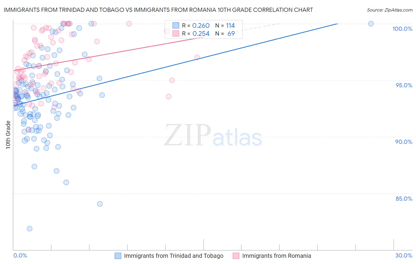 Immigrants from Trinidad and Tobago vs Immigrants from Romania 10th Grade